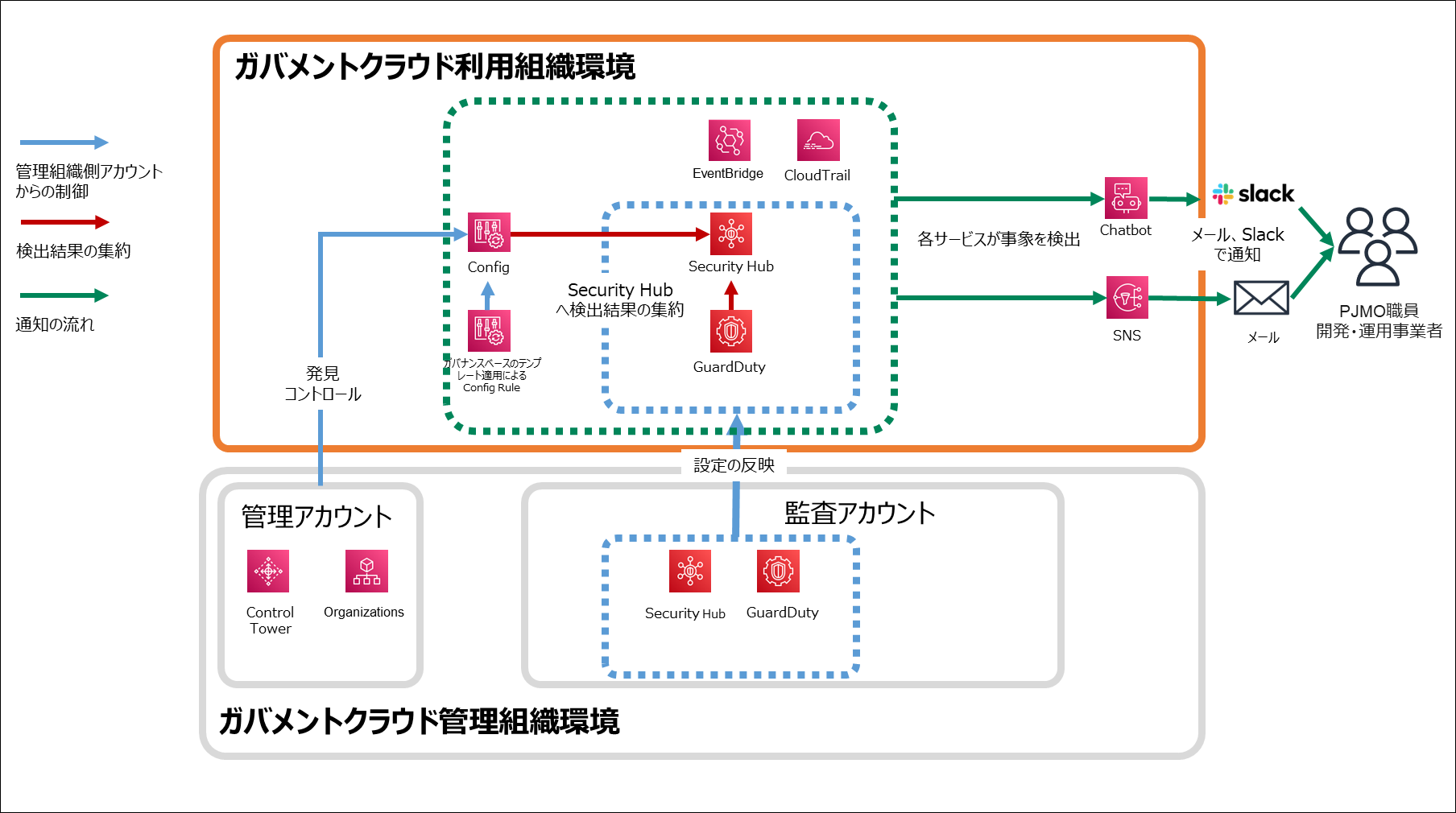 図001:発見的統制の全体像