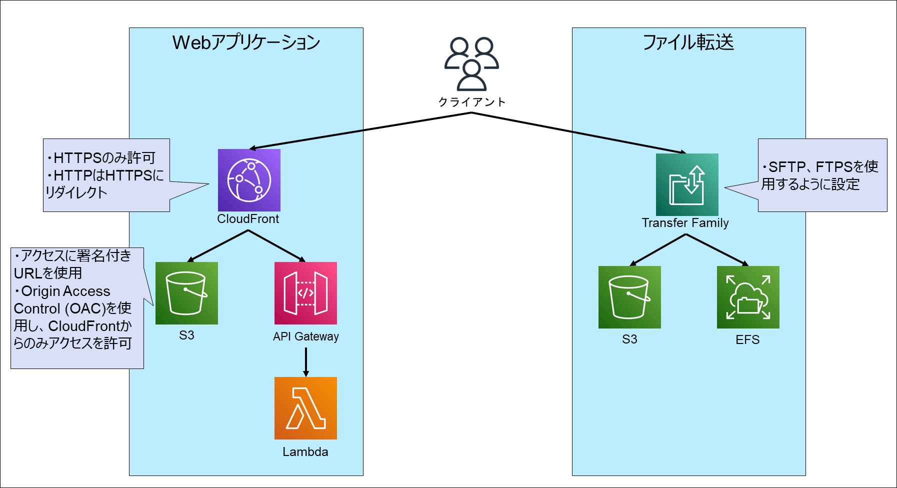セキュリティ(AWS) | ガバメントクラウド AWS 利用ガイド | GCASガイド