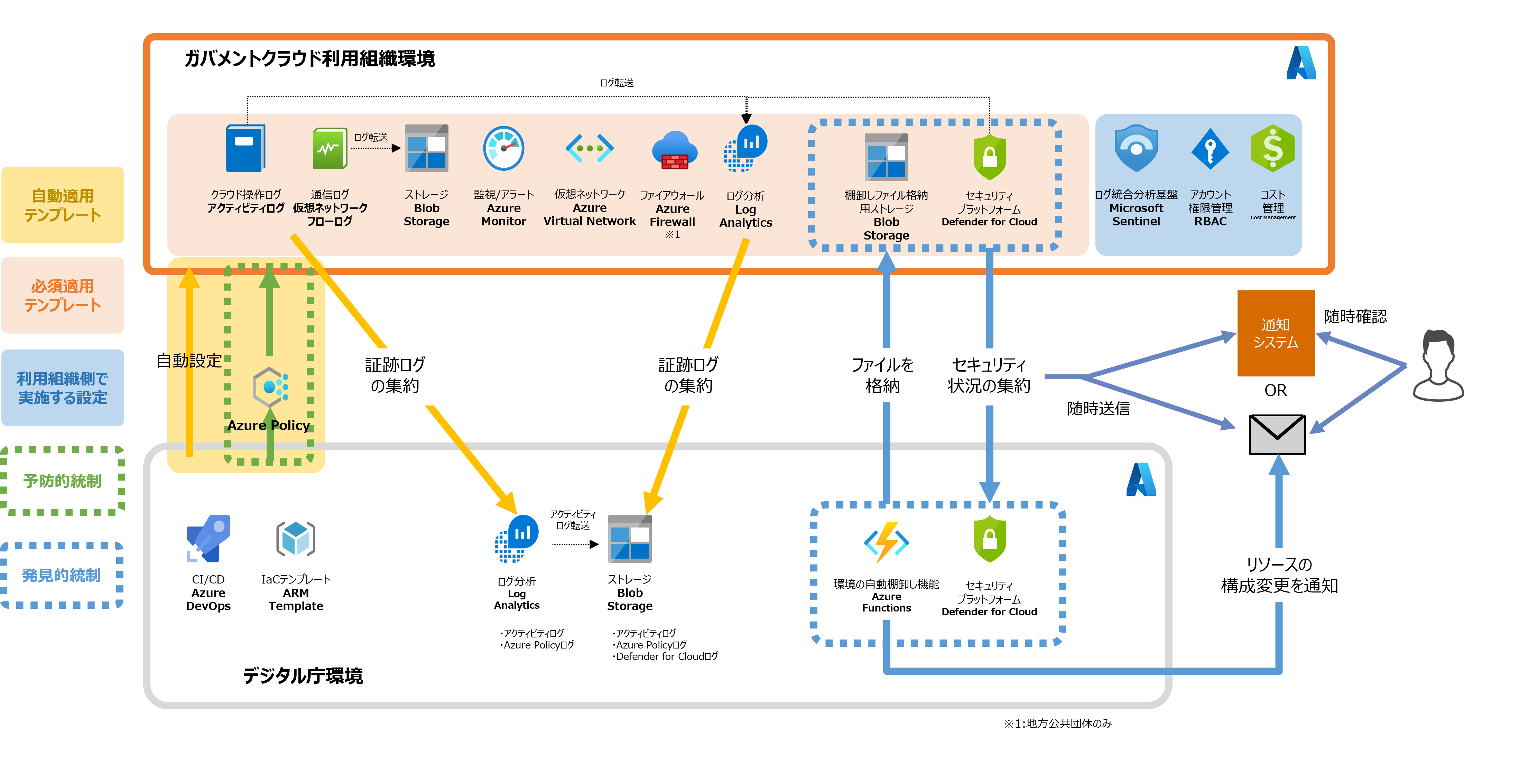 発見的統制内容説明(Azure編) | ガバメントクラウド Microsoft Azure