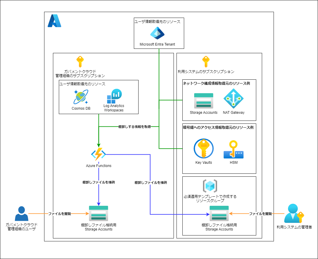 発見的統制内容説明(Azure編) | ガバメントクラウド Microsoft Azure