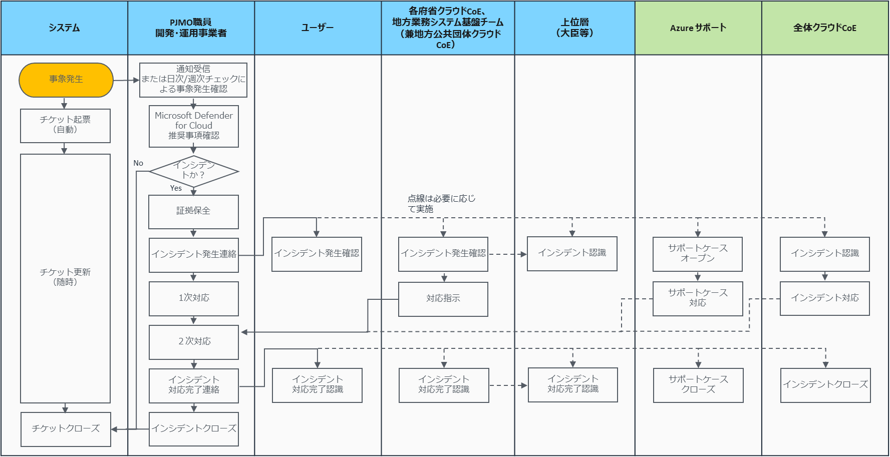 クラウド 発見的統制内容説明(Azure編) | ガバメントクラウド Microsoft Azure