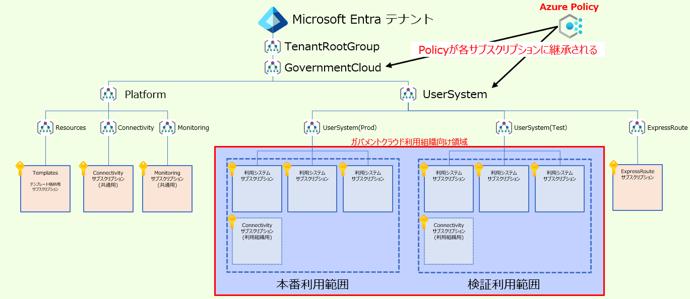 予防的統制内容説明(Azure編) | ガバメントクラウド Microsoft
