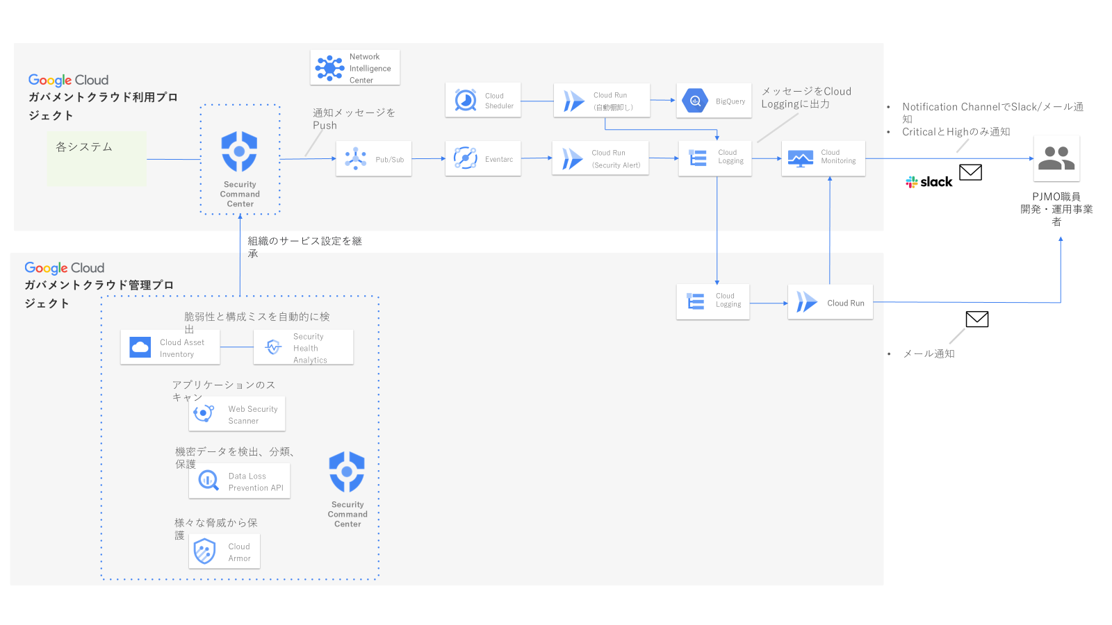 発見的統制内容説明(Google Cloud編) | ガバメントクラウド Google