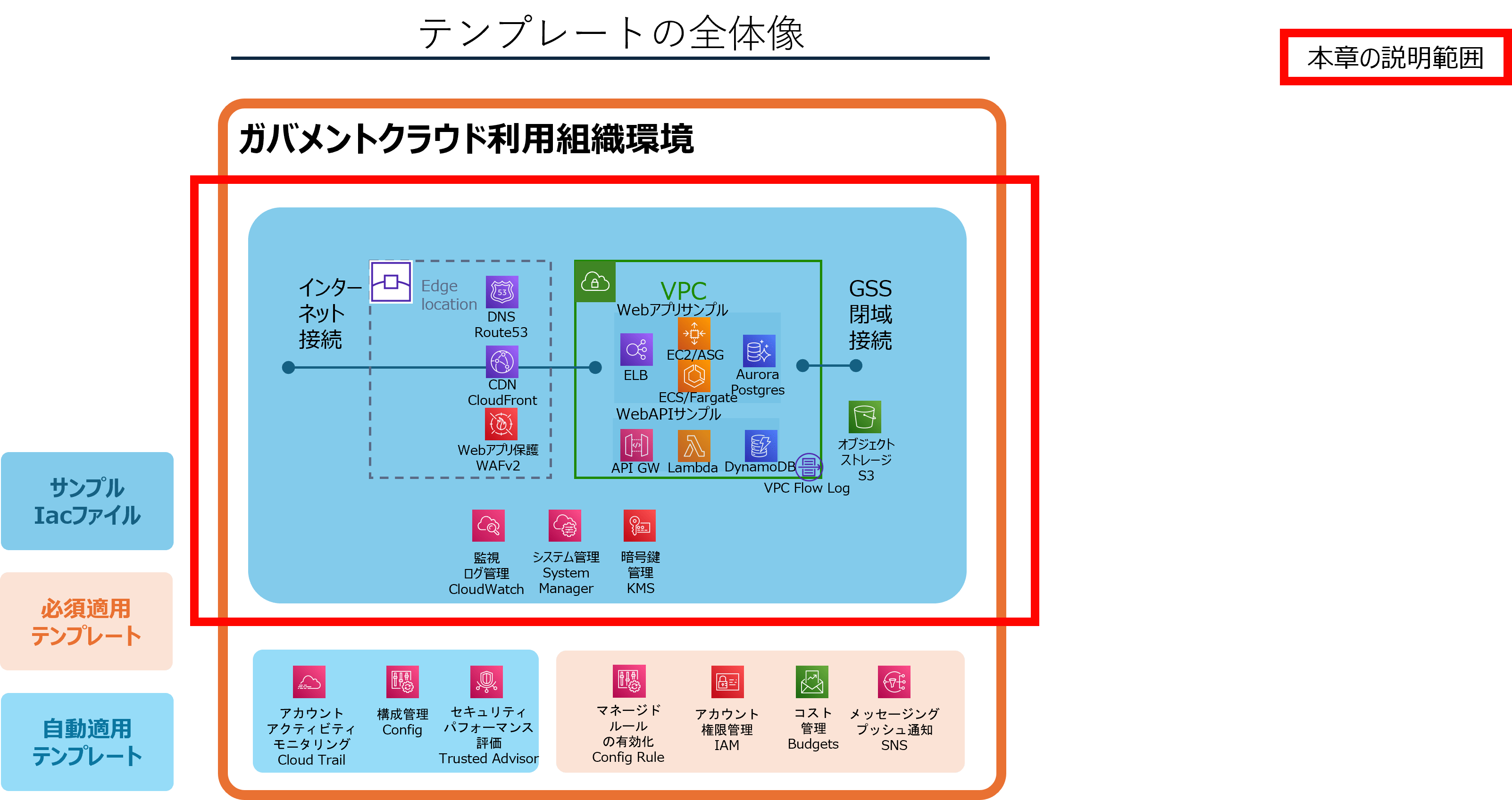 ガバメントクラウド利用概要（AWS編） | ガバメントクラウドの全般的な