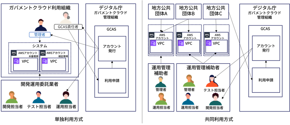 図 3‑3 ユーザーの全体像（地方公共団体）