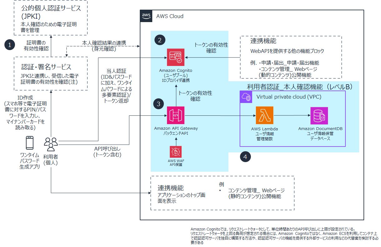 リファレンスアーキテクチャ（第5章 AWS） | ガバメントクラウド