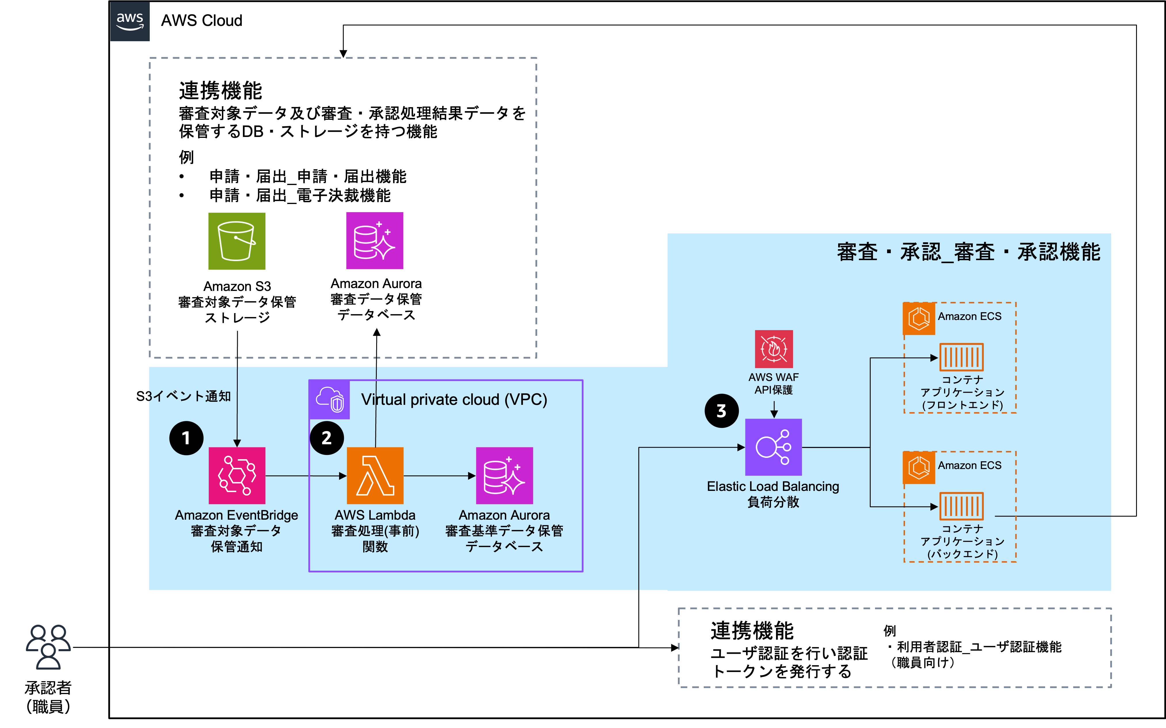 リファレンスアーキテクチャ（第5章 AWS） | ガバメントクラウド