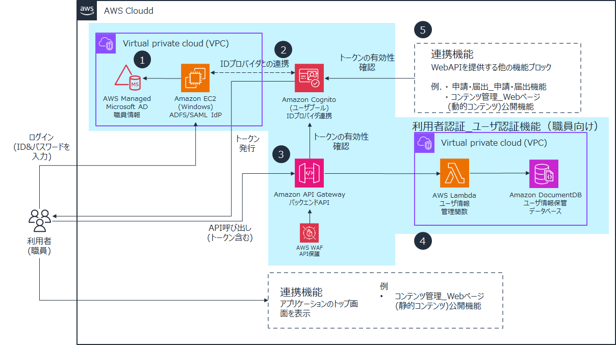 リファレンスアーキテクチャ（第5章 AWS） | ガバメントクラウド